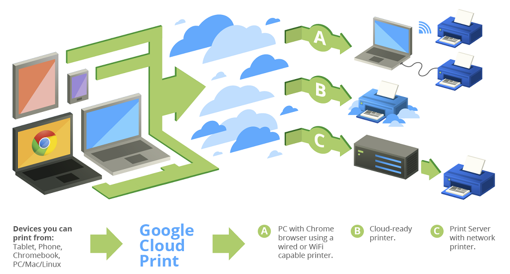 google cloud print